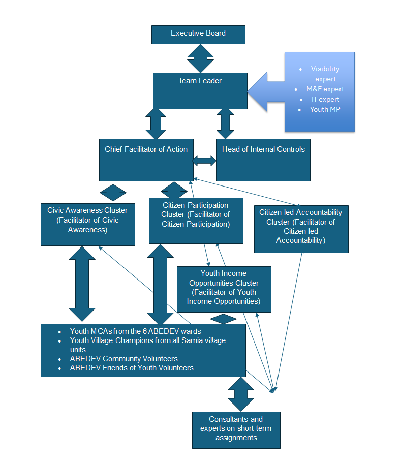 ABEDEV Organogram