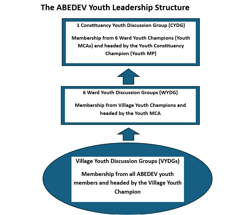 Youth Leadership Structure (YLS)